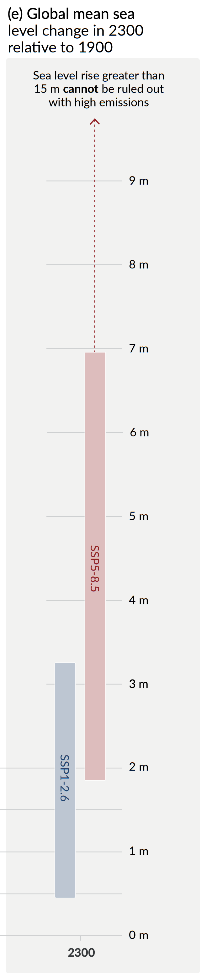 IPCC projections of future sea level rises until 2300